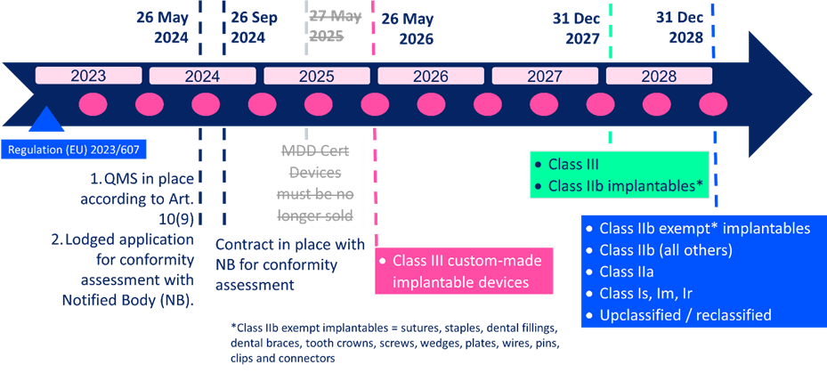 Timeline for EU Medical Device Regulation (EU) 2023/607 Compliance
The image is a visual timeline illustrating the transition process for medical devices under EU Regulation (EU) 2023/607, spanning from 2023 to 2028. It highlights key deadlines and requirements for manufacturers to ensure compliance:
2023: Requirements include having a Quality Management System (QMS) in place as per Article 10(9) and submitting an application for conformity assessment with a Notified Body (NB).
26 May 2024: A milestone indicating the importance of regulatory compliance.
26 Sep 2024: Another checkpoint on the timeline.
27 May 2025: Deadline after which Medical Device Directive (MDD)-certified devices must no longer be sold.
26 May 2026: Another key compliance milestone.
31 Dec 2027: Deadline for Class III and Class IIb implantable devices.
31 Dec 2028: Deadline for Class IIb exempt implantables, Class IIb (all others), Class IIa, Class Is, Im, Ir, and reclassified devices.
The image also includes color-coded sections:
Pink: Class III custom-made implantable devices.
Green: Class III and Class IIb implantables.
Blue: Other device categories such as Class IIb exempt implantables, Class IIa, Class Is, Im, Ir, and upclassified/reclassified devices.
A footnote explains that Class IIb exempt implantables include sutures, staples, dental fillings, dental braces, tooth crowns, screws, wedges, plates, wires, pins, clips, and connectors.