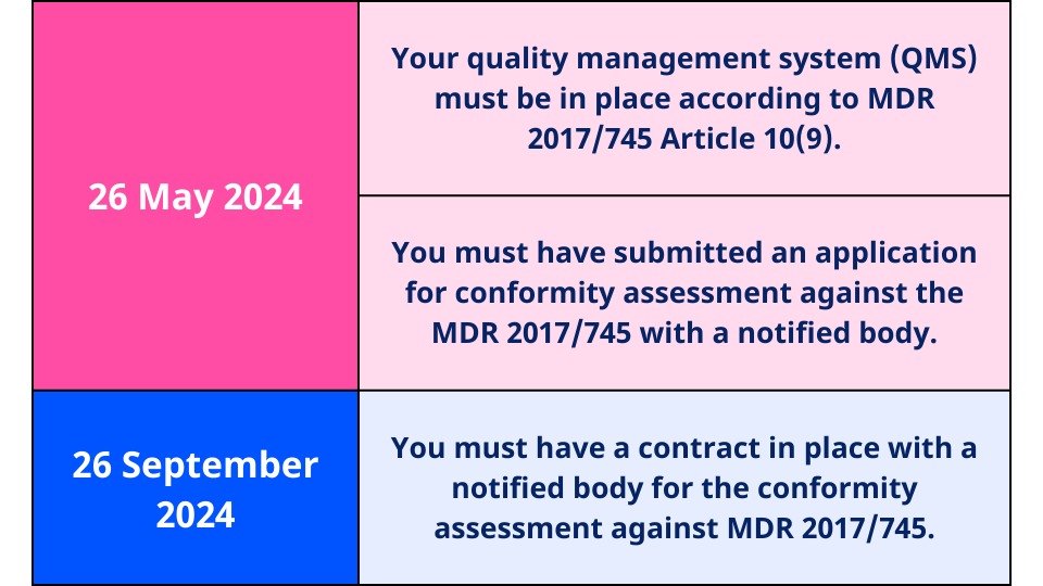MDR 2017/745 Compliance Deadlines for Medical Devices
A structured chart highlighting key deadlines for compliance with the Medical Device Regulation (MDR) 2017/745:
26 May 2024 (Pink section)
Quality Management System (QMS) must be in place according to MDR 2017/745 Article 10(9).
An application for conformity assessment against MDR 2017/745 must have been submitted to a notified body.
26 September 2024 (Blue section)
A contract must be in place with a notified body for the conformity assessment against MDR 2017/745.
The image uses a color-coded format, with pink indicating the May 2024 deadline and blue highlighting the September 2024 deadline.