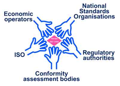 A diagram illustrating the interactions surrounding the ISO 13485 review process. At the center, there is a pink diamond-shaped box labeled 'Review ISO 13485.' Surrounding it, multiple blue arrows extend outward, connecting to different entities involved in the process. These entities include 'Economic operators,' 'Notified bodies,' 'National Standards Organizations,' 'Regulatory authorities,' and 'Conformity assessment bodies,' all labeled in blue text. The interconnected arrows depict the complex relationships and influences between these entities in the review process.