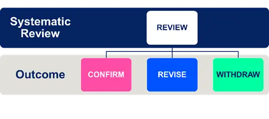 A flowchart illustrating the process of systematic review. The diagram consists of a dark blue rectangular box labeled 'Systematic Review,' which contains a white box labeled 'REVIEW.' Below it, there is a section labeled 'Outcome' with three colored boxes: a pink box labeled 'CONFIRM,' a blue box labeled 'REVISE,' and a green box labeled 'WITHDRAW.' Arrows connect the 'REVIEW' box to the three outcome boxes, indicating possible results after the review process."