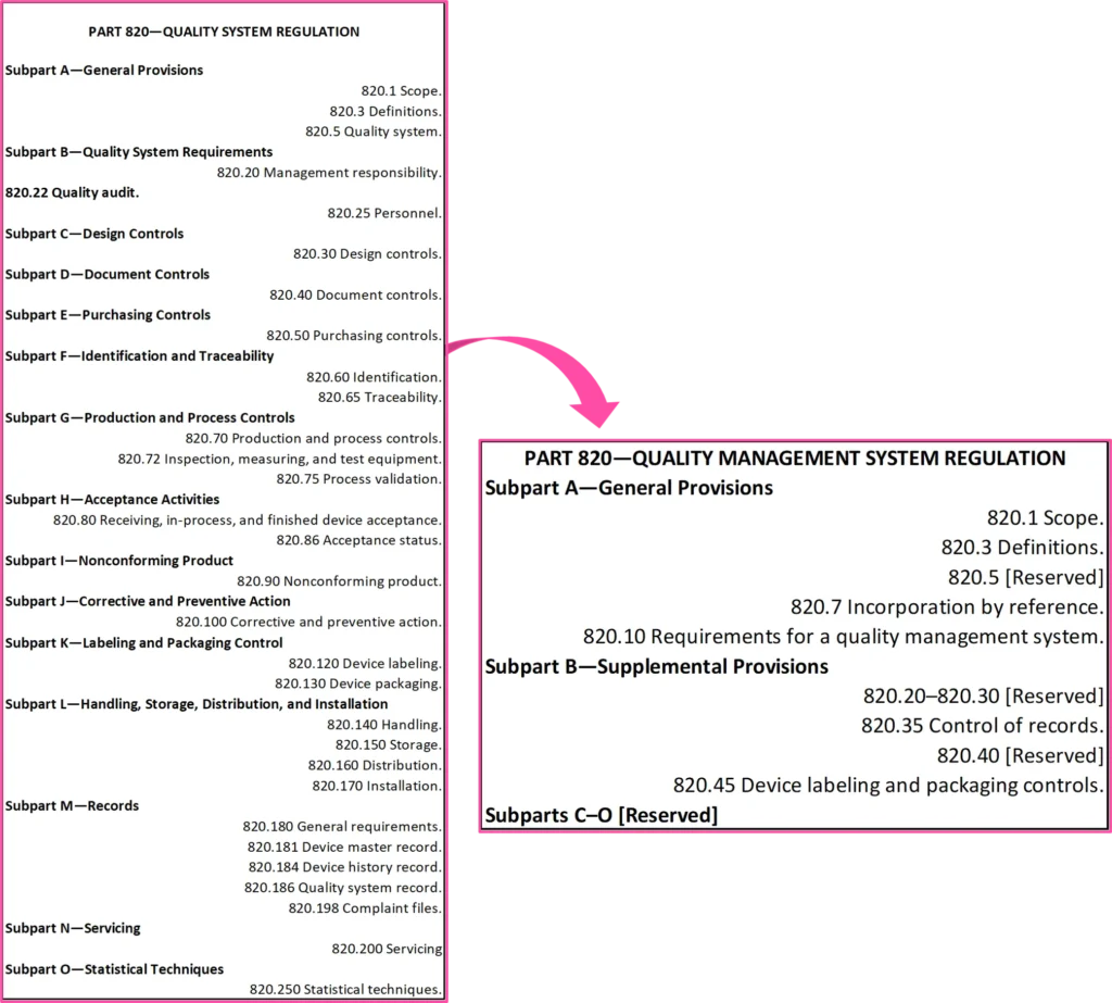 Comparison of the previous Part 820—Quality System Regulation and the updated Part 820—Quality Management System Regulation. The left side lists the original structure, which includes multiple subparts (A–O) covering quality system requirements, audits, design controls, document controls, production processes, labeling, records, and statistical techniques. The right side shows the revised regulation with simplified sections: General Provisions, Supplemental Provisions, and reserved subparts. A pink arrow indicates the transition from the old to the new structure.