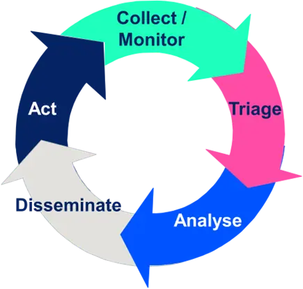 Infographic depicting a cyclical process with four interconnected stages: 'Collect / Monitor' (green), 'Triage' (pink), 'Analyse' (blue), 'Disseminate' (gray), and 'Act' (dark blue). The arrows indicate a continuous loop, suggesting an iterative process for intelligence or decision-making workflows.