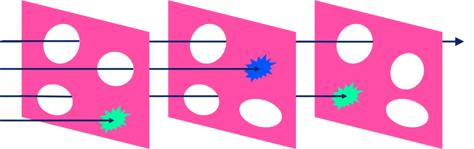 Diagram illustrating a sequential filtering or screening process. It features three pink panels with white oval shapes, through which dark blue arrows pass. Some arrows are interrupted by starburst-like markers in green and blue, suggesting points of interaction or filtering before continuing to the next stage.