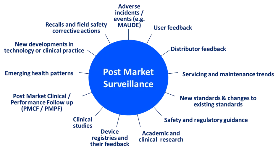Diagram illustrating 'Post Market Surveillance' as a central blue circle with multiple surrounding factors connected by lines. These factors include 'Adverse incidents / events (e.g., MAUDE)', 'User feedback', 'Distributor feedback', 'Servicing and maintenance trends', 'New scientific info & changes to existing standards', 'Safety and regulatory guidance', 'Academic and clinical research', 'Device registries and their feedback', 'Clinical studies', 'Post Market Clinical / Performance Follow-up (PMCF / PMPF)', 'Emerging health patterns', 'New developments in technology or clinical practice', and 'Data to meet third-party benchmarking criteria'.