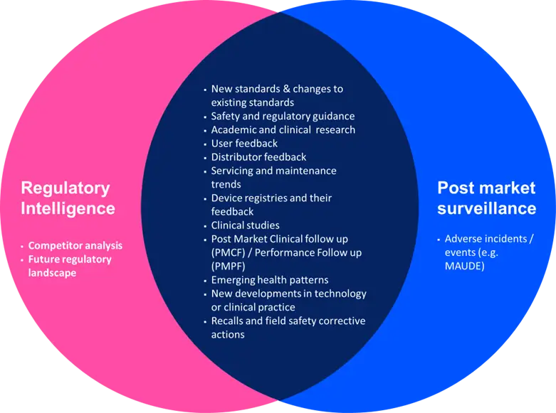 Venn diagram comparing 'Regulatory Intelligence' and 'Post Market Surveillance.' The left pink circle represents 'Regulatory Intelligence,' which includes 'Competitor analysis' and 'Future regulatory landscape.' The right blue circle represents 'Post Market Surveillance,' highlighting 'Adverse incidents/events (e.g., MAUDE).' The overlapping central section lists shared factors, including 'New standards & changes to existing standards,' 'Safety and regulatory guidance,' 'Academic and clinical research,' 'User feedback,' 'Distributor feedback,' 'Servicing and maintenance trends,' 'Device registries and their feedback,' 'Clinical studies,' 'Post Market Clinical Follow-up (PMCF) / Performance Follow-up (PMPF),' 'Emerging health patterns,' 'New developments in technology or clinical practice,' and 'Recalls and field safety corrective actions.'