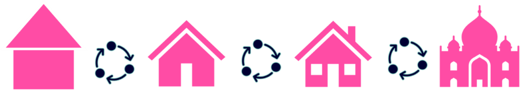 A horizontal row of seven icons on a white background:
A simple pink house (a square base with a white‑outlined triangular roof).
A dark blue circular network symbol: three solid circles connected by clockwise arrows.
A pink house silhouette with a pitched roof and a central doorway.
The same dark blue circular network symbol.
A pink house silhouette with a pitched roof, two square windows, and a chimney.
The same dark blue circular network symbol.
A pink stylized domed palace façade reminiscent of the Taj Mahal.