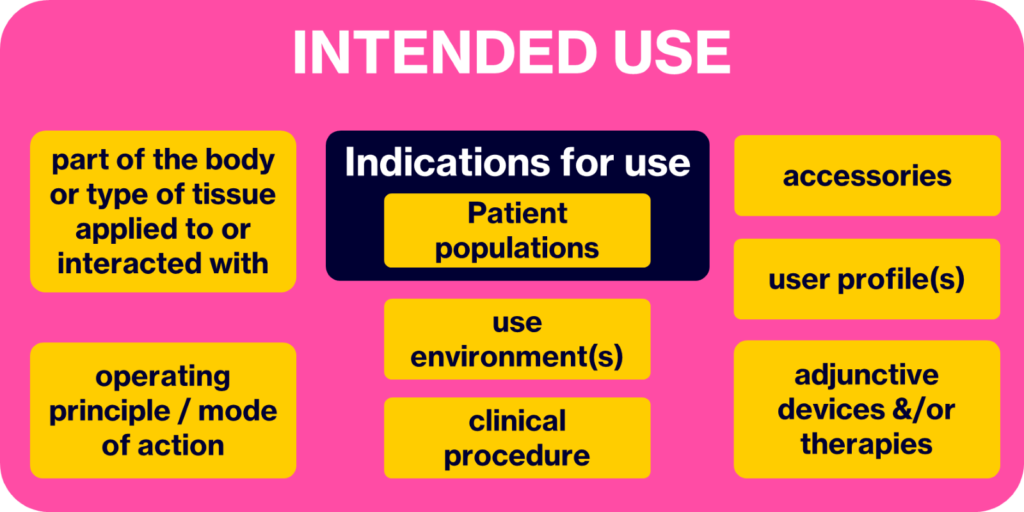 A high‑contrast infographic on a hot pink background titled “INTENDED USE.” At the top center is the title in large white letters. Below it, in the center, is a dark navy rectangle labeled “Indications for use” (white text), with a smaller yellow box inside it labeled “Patient populations.” Directly beneath are two stacked yellow boxes labeled “use environment(s)” and “clinical procedure.” On the left side, two yellow rounded rectangles read “part of the body or type of tissue applied to or interacted with” (top) and “operating principle / mode of action” (bottom). On the right side, three yellow rounded rectangles read “accessories” (top), “user profile(s)” (middle), and “adjunctive devices &/or therapies” (bottom).